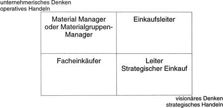 Anforderungen An Das Beschaffungssystem Incentives Und Nicht Monetare Leistungsanreize Im Einkauf Beschaffung Aktuell