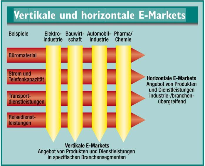 Europaisch Amerikanischer Vergleich Europaische E Marktplatze Holen Auf Beschaffung Aktuell