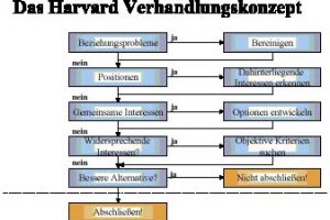 Das Harvard-Verhandlungskonzept im E-Business