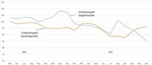 Stahlpreisentwicklung Aktuell Eine Analyse Der Stahlpreise Im September 19