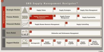 Key Accounts Im Fokus Der Kommunikation Supply - 