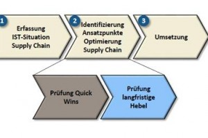 Zehn Tipps zur Optimierung der Supply Chain