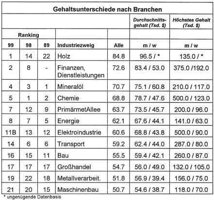 Die Bedeutung Des Einkaufs Steigt Weiter