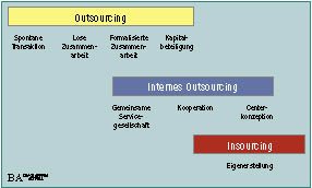 Outsourcing im Rahmen der Beschaffung