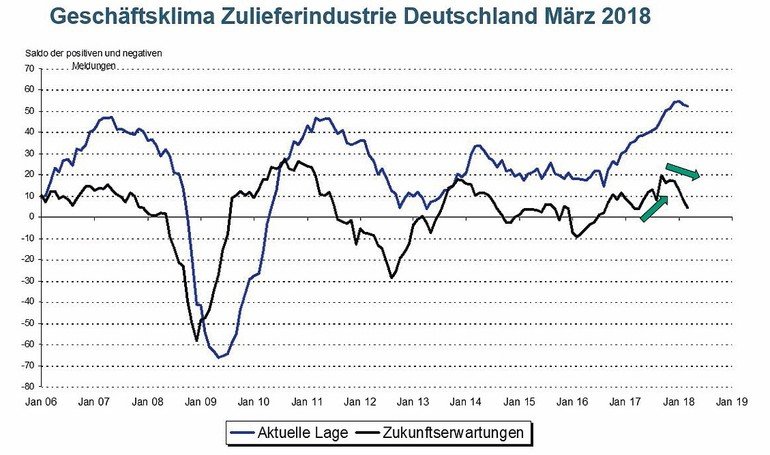 Deutsche Zulieferindustrie unter Druck