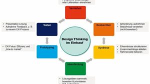 Kunden- und Wertorientierung durch „Design Thinking“ & Co.