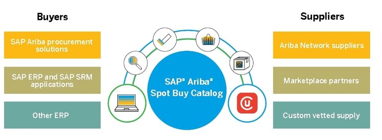 Eine verbesserte Sicherheitsüberprüfung für Lieferanten in SAP Ariba Spot Buy