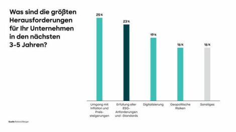 Führungskräfte betrachten ESG derzeit als zweitgrößte Herausforderung