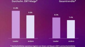 Mehr Profit durch fortschrittliche Technologien in den Lieferketten