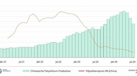 Extremer Preisverfall bei Polysilizium