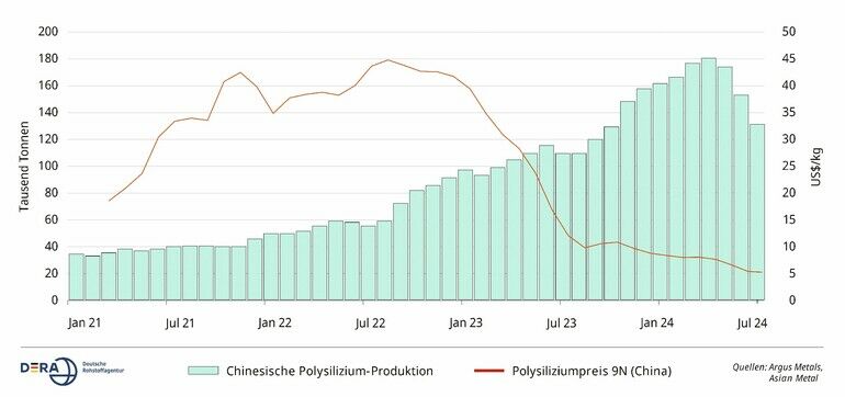 Extremer Preisverfall bei Polysilizium