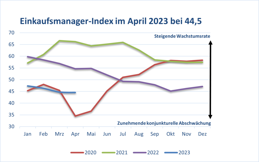 Einkaufsmanager-Index EMI im April bei 44,5 Punkten