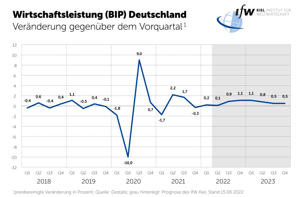 Veränderung der deutschen Wirtschaftsleistung (BIP). Bild: IfW Kiel