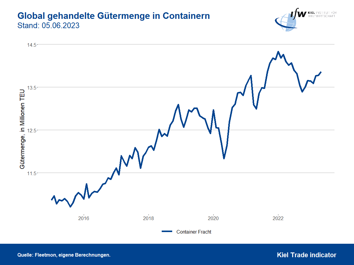 Global gehandelte Gütermenge in Containern