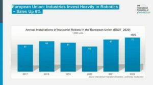 EU-Staaten investieren in Roboter