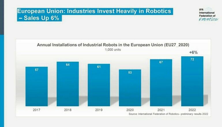 EU-Staaten investieren in Roboter