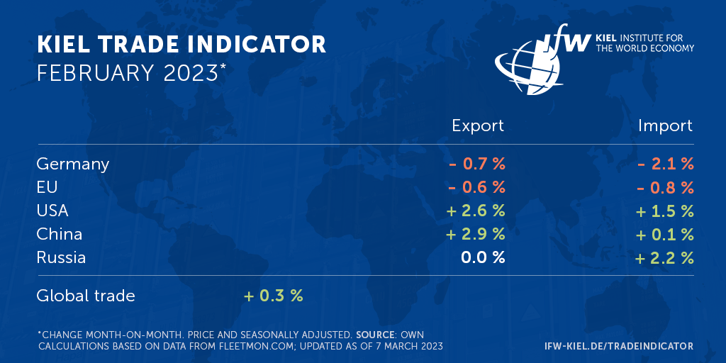 Der Kiel Trade Indicator für Februar 2023.