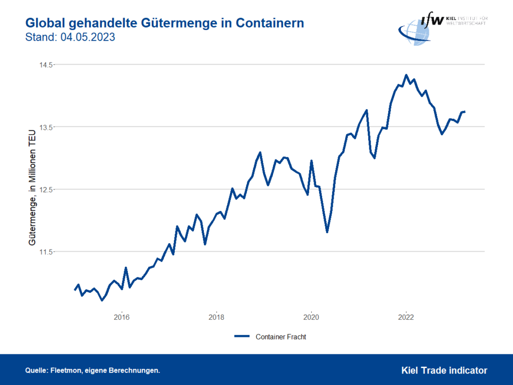 global gehandelte guetermenge in containern, april 2023