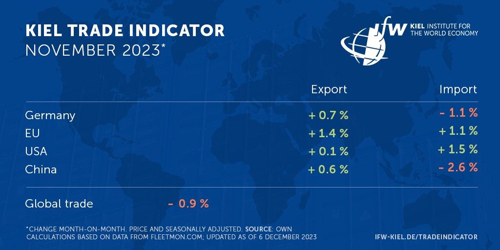 Kiel Trade Indicator November 2023