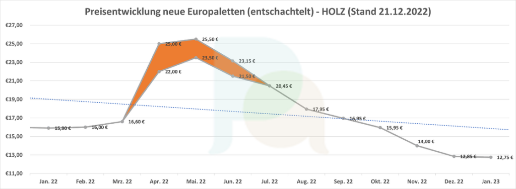 Grafik zur Preisentwicklung neuer Europaletten bis Januar 2023.