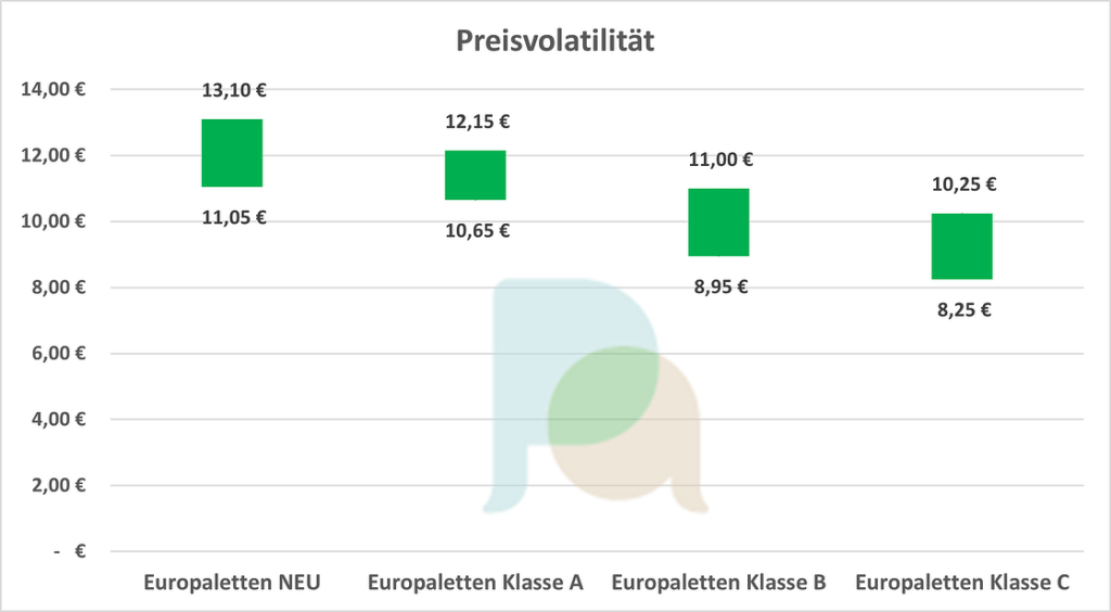 Pacurion-Grafik zur Preisvolatilität bei Europaletten im Januar 2023