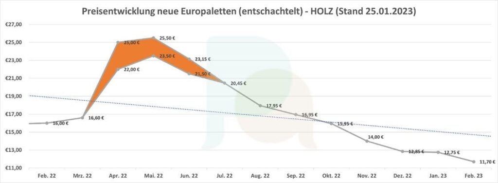 Pacurion-Grafik zur Preisentwicklung neuer Europaletten bis Februar 2023
