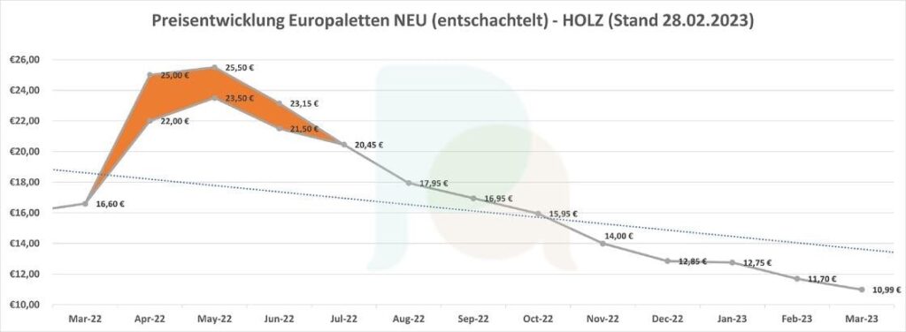 Preisentwicklung bei neuen Europaletten (März 2023)