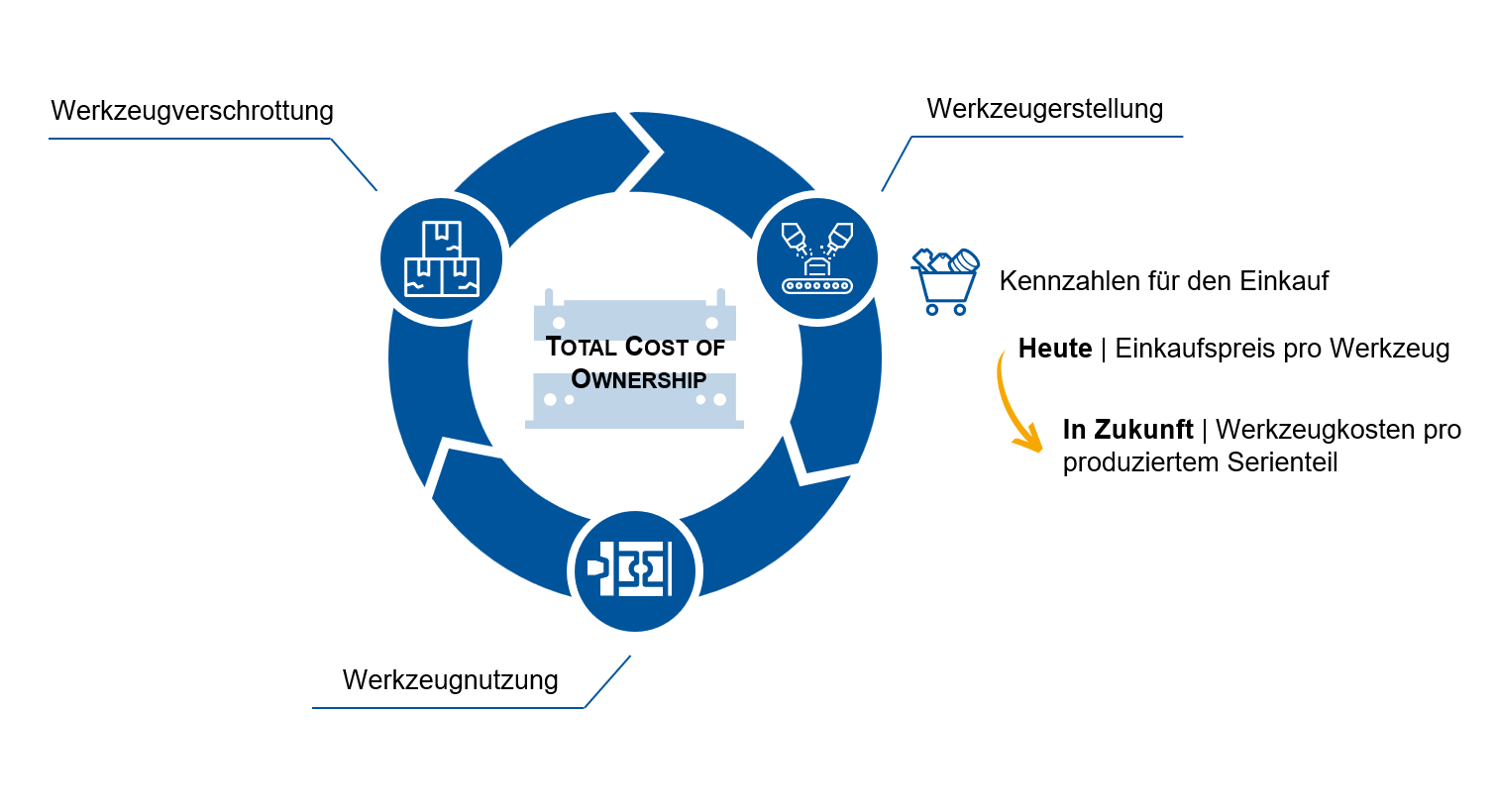 Produktionsbefähiger: Entwicklungsszenario Im Werkzeugbau